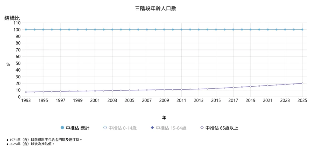 taiwan-elderly-share-history