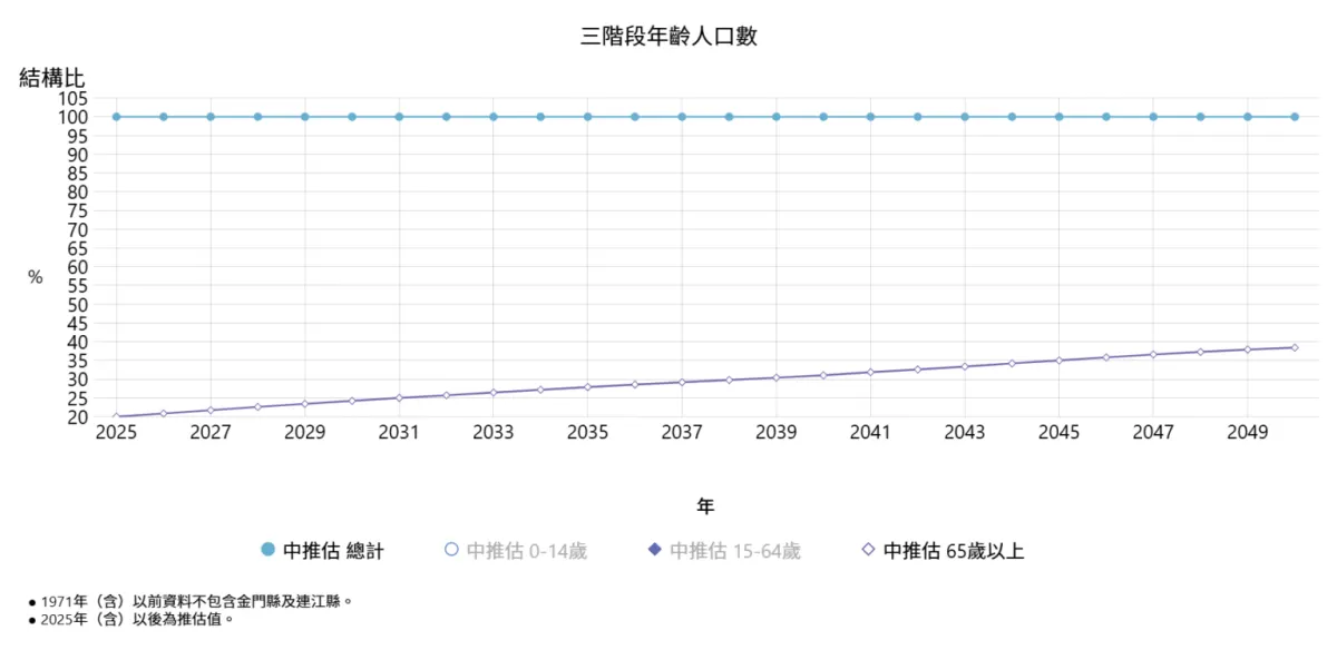 taiwan-elderly-population-forecast-2025-2050
