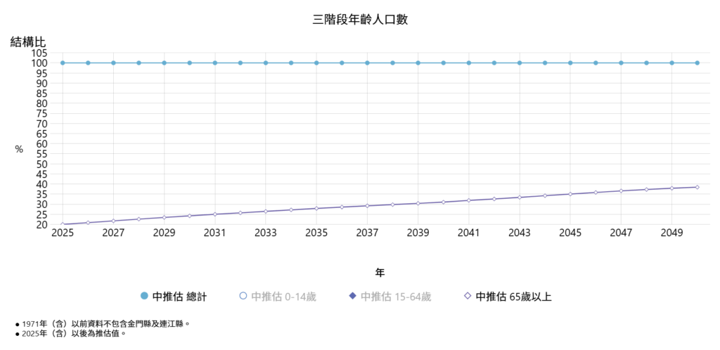 taiwan-elderly-population-forecast-2025-2050
