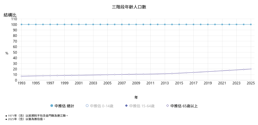 taiwan-elderly-share-history